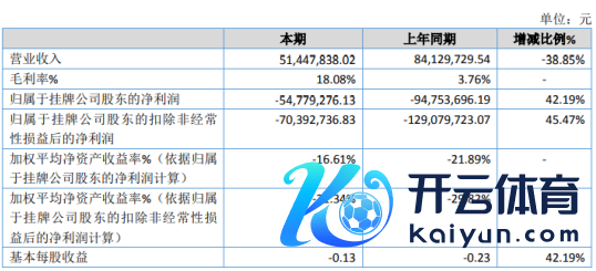 九囿量子2020年死亡5477.93万 通讯居品及配件收入占比高涨