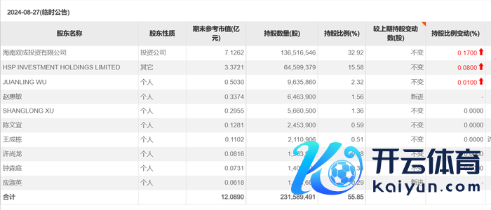 端正2024年8月27日，双成药业前10大推进，图源:choice 