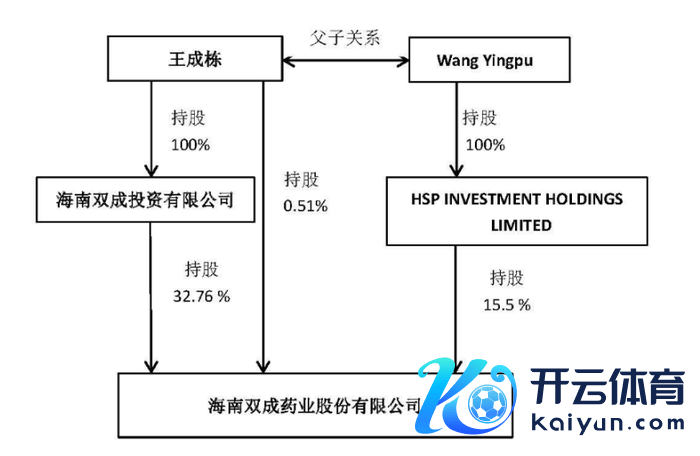 端正203年末，双成药业实控东谈主架构图，图源：2023年公司年报