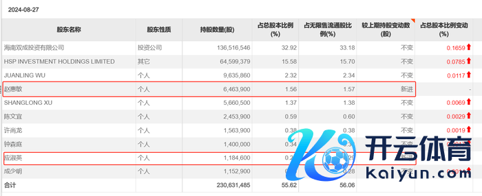 端正2024年8月27日，双成药业前10大透露股推进，图源:choice 