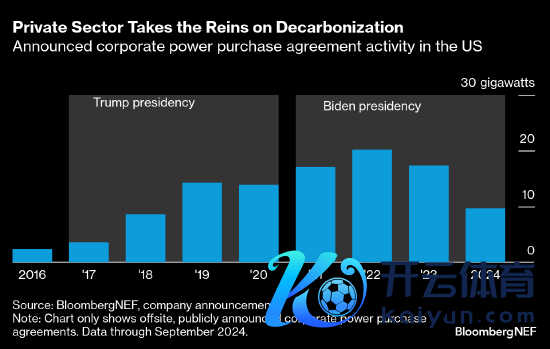 源流：Bloomberg新动力财经、公司公告。（注：图表仅泄露公开通告的场外企业购电契约。数据限度2024年9月。）